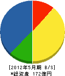 庄司建設工業 貸借対照表 2012年5月期 庄司建設工業 貸借対照表 2012年5月期