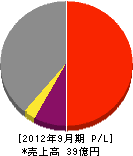 木村土建 損益計算書 2012年9月期 木村土建 損益計算書 2012年9月期