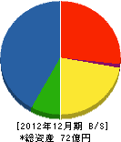 恒栄電設 貸借対照表 2012年12月期 恒栄電設 貸借対照表 2012年12月期