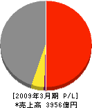 日立プラントテクノロジー 損益計算書 2009年3月期 日立プラントテクノロジー 損益計算書 2009年3月期