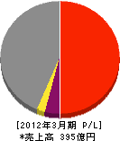 仙建工業 損益計算書 2012年3月期 仙建工業 損益計算書 2012年3月期