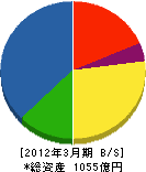 日本信号 貸借対照表 2012年3月期 日本信号 貸借対照表 2012年3月期