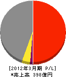TTK 損益計算書 2012年3月期 TTK 損益計算書 2012年3月期