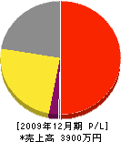 愛京鈑金工業所 損益計算書 2009年12月期 愛京鈑金工業所 損益計算書 2009年12月期