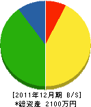 辰巳電気工事 貸借対照表 2011年12月期 辰巳電気工事 貸借対照表 2011年12月期