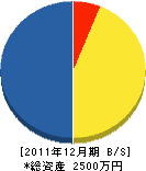 大高緑化 貸借対照表 2011年12月期 大高緑化 貸借対照表 2011年12月期