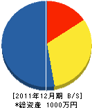 北三造園 貸借対照表 2011年12月期 北三造園 貸借対照表 2011年12月期