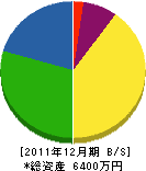 湊華園 貸借対照表 2011年12月期 湊華園 貸借対照表 2011年12月期
