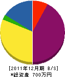 佐藤造園 貸借対照表 2011年12月期 佐藤造園 貸借対照表 2011年12月期