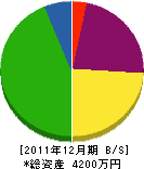 東和設備工業 貸借対照表 2011年12月期 東和設備工業 貸借対照表 2011年12月期
