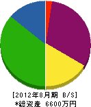 後藤電気工業所 貸借対照表 2012年8月期 後藤電気工業所 貸借対照表 2012年8月期