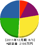 川久保産業 貸借対照表 2011年12月期 川久保産業 貸借対照表 2011年12月期