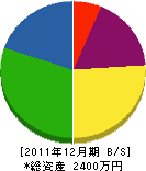 清友塗装 貸借対照表 2011年12月期 清友塗装 貸借対照表 2011年12月期