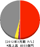 三谷商事 損益計算書 2012年3月期 三谷商事 損益計算書 2012年3月期