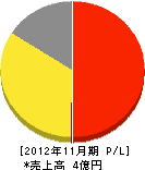 合同防災 損益計算書 2012年11月期 合同防災 損益計算書 2012年11月期