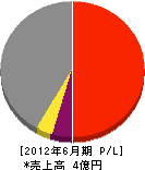 三和塗装 損益計算書 2012年6月期 三和塗装 損益計算書 2012年6月期