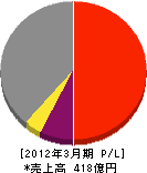日成ビルド工業 損益計算書 2012年3月期 日成ビルド工業 損益計算書 2012年3月期