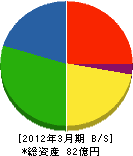東邦レオ 貸借対照表 2012年3月期 東邦レオ 貸借対照表 2012年3月期
