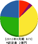 小島配管工事 貸借対照表 2012年8月期 小島配管工事 貸借対照表 2012年8月期
