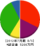 フジメンテナンス 貸借対照表 2012年7月期 フジメンテナンス 貸借対照表 2012年7月期