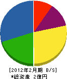 東福 貸借対照表 2012年2月期 東福 貸借対照表 2012年2月期