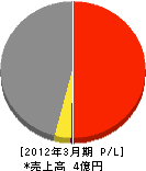 綜伸建設 損益計算書 2012年3月期 綜伸建設 損益計算書 2012年3月期