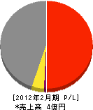 八王建設 損益計算書 2012年2月期 八王建設 損益計算書 2012年2月期