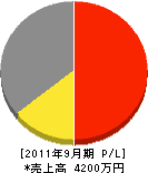 葉山工業 損益計算書 2011年9月期 葉山工業 損益計算書 2011年9月期