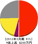 石鎚スカイ・クリーン 損益計算書 2012年3月期 石鎚スカイ・クリーン 損益計算書 2012年3月期