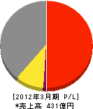 ダイワラクダ工業 損益計算書 2012年3月期 ダイワラクダ工業 損益計算書 2012年3月期