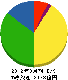 上組 貸借対照表 2012年3月期 上組 貸借対照表 2012年3月期