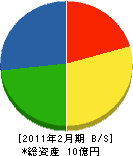 山*組 貸借対照表 2011年2月期 山*組 貸借対照表 2011年2月期