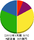 中電不動産 貸借対照表 2012年3月期 中電不動産 貸借対照表 2012年3月期