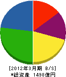 東邦亜鉛 貸借対照表 2012年3月期 東邦亜鉛 貸借対照表 2012年3月期