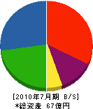 白石建設 貸借対照表 2010年7月期 白石建設 貸借対照表 2010年7月期