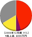 総合リフォーム乙黒美装 損益計算書 2008年12月期 総合リフォーム乙黒美装 損益計算書 2008年12月期