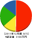 江沼設備工業 貸借対照表 2011年12月期 江沼設備工業 貸借対照表 2011年12月期