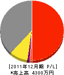 斎藤建設 損益計算書 2011年12月期 斎藤建設 損益計算書 2011年12月期