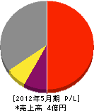 中野工業 損益計算書 2012年5月期 中野工業 損益計算書 2012年5月期
