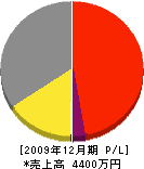 総合リフォーム乙黒美装 損益計算書 2009年12月期 総合リフォーム乙黒美装 損益計算書 2009年12月期