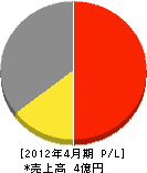 日本ビルテクノス 損益計算書 2012年4月期 日本ビルテクノス 損益計算書 2012年4月期