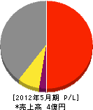 松永塗装 損益計算書 2012年5月期 松永塗装 損益計算書 2012年5月期