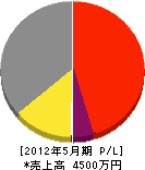 大徳山本建設 損益計算書 2012年5月期 大徳山本建設 損益計算書 2012年5月期