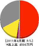 昭和電気 損益計算書 2011年4月期 昭和電気 損益計算書 2011年4月期