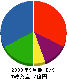 工研建設 貸借対照表 2008年9月期 工研建設 貸借対照表 2008年9月期