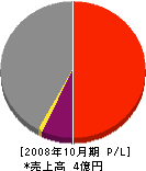 ブレーバリー 損益計算書 2008年10月期 ブレーバリー 損益計算書 2008年10月期