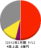 関東消防機材 損益計算書 2012年2月期 関東消防機材 損益計算書 2012年2月期