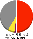 ヤシマ工業 損益計算書 2012年3月期 ヤシマ工業 損益計算書 2012年3月期