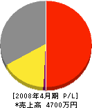 横関工務店 損益計算書 2008年4月期 横関工務店 損益計算書 2008年4月期