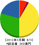 ホンダ開発 貸借対照表 2012年3月期 ホンダ開発 貸借対照表 2012年3月期